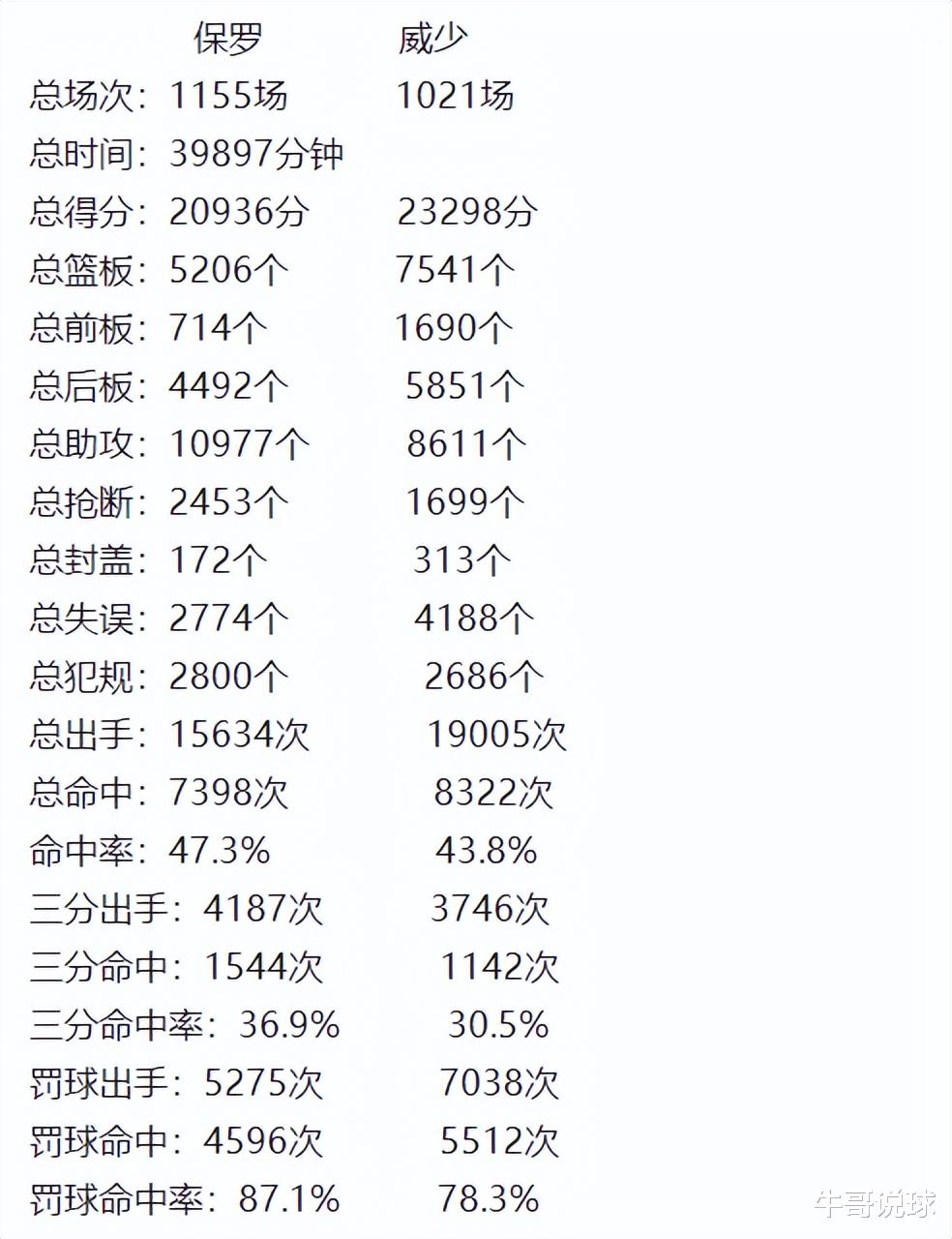 保罗|同为75大巨星，37岁保罗，34岁威少，没有对比就没有伤害
