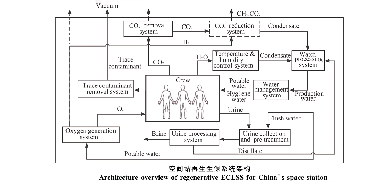 3名航天员每天需约1650升氧气,执行180天任务所需氧气从何而来?