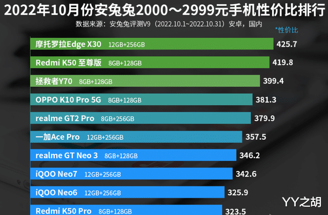 Python|2000—2999元手机性价比排名：Redmi K50至尊版排名第二！