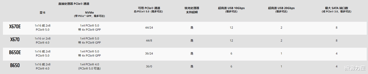 进阶型用户的新选择，AMD锐龙7 7700X到底有多强？