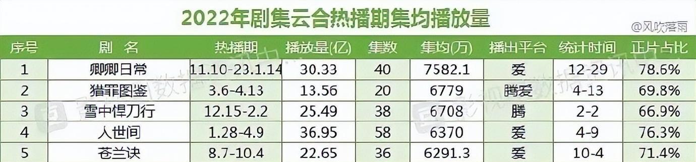爱奇艺|爱奇艺新年片单：宋佳 王鹤棣 沈月 张云龙 闫妮 李小冉 张若昀 陈晓