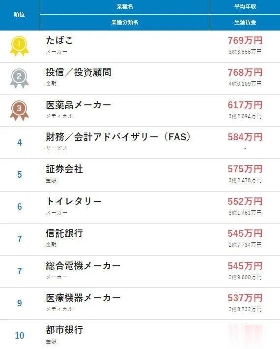 日本|2022年全日本工薪族平均年薪出炉:哪些工作行业地区的人年收最多