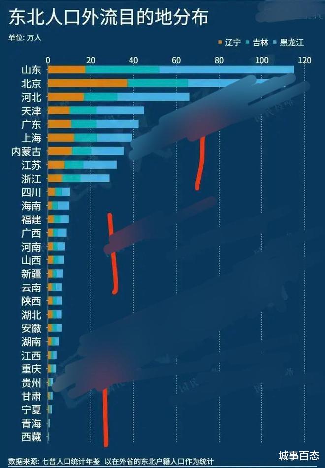 东北人口主要流向哪些省份?
