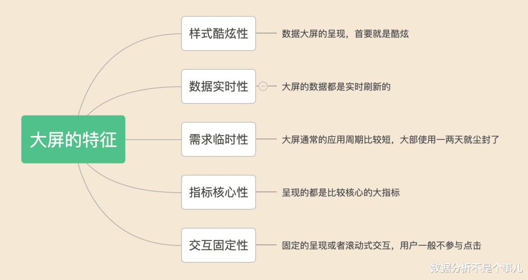 不敲一个代码，10分钟做出数据可视化大屏，这个教程太赞了