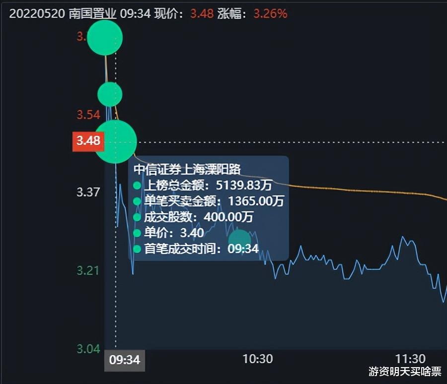 南国置业|南国置业劈头盖脸又是一碗17%的面，顶级游资狂砸14万手，嗯好吃