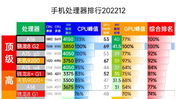 CPU|新鲜出炉手机处理器排行榜：看看你的手机排在第几