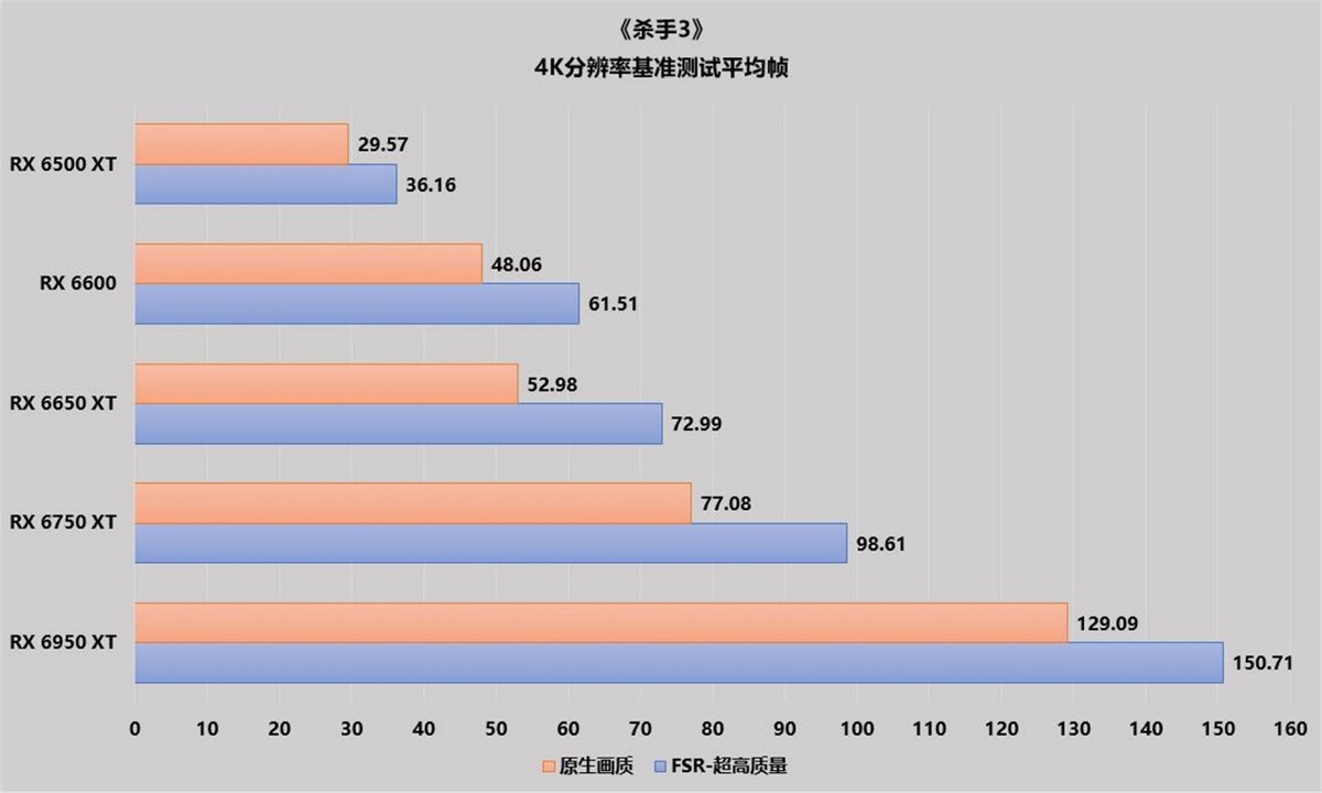 家电下乡|杀手3新增FSR，RX 6650 XT轻松大战4K