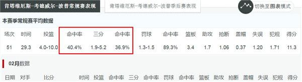 波普|28岁就歇菜了？两年前老詹身边最强3D，两年后投篮生涯最低，防守生涯最低