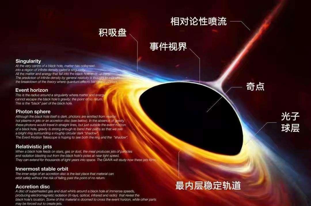 靠近黑洞的物体会被彻底吞噬，但不会凭空消失，到底去哪里了？