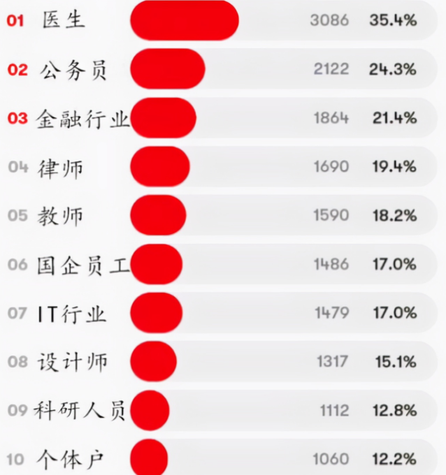 大学生|最佳“女婿”职业排名出炉，公务员只能排第二，榜首确实很抢手