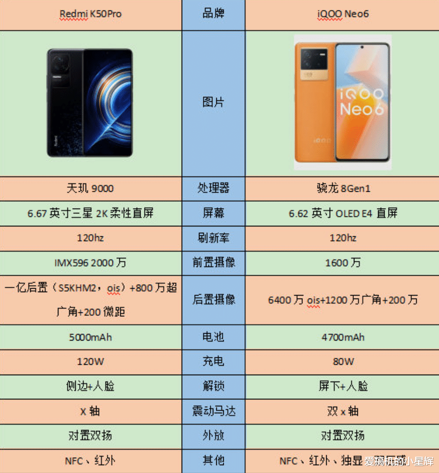 红米手机|买红米K50 Pro还是iQOO Neo6？仔细对比6点之后，终于明白了！