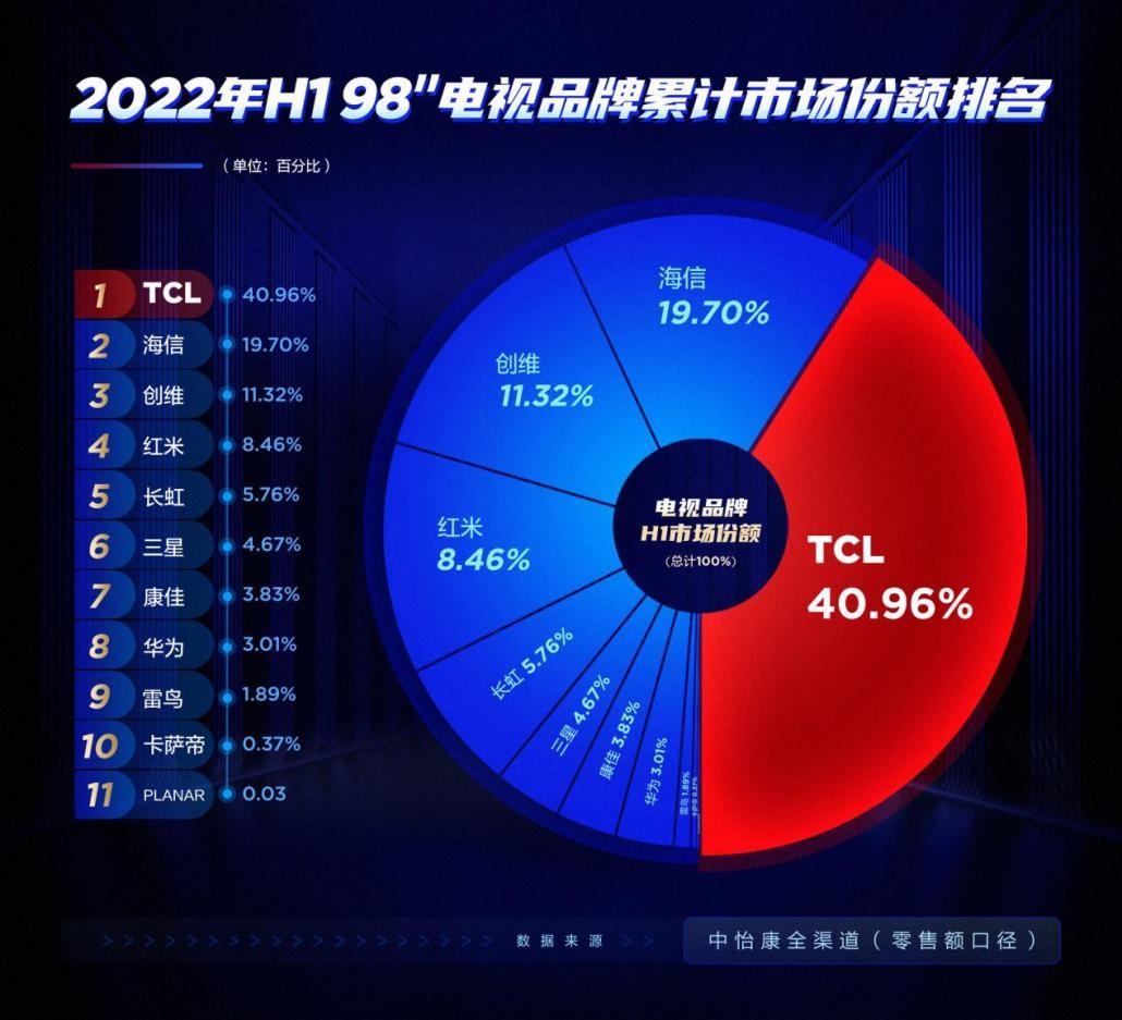 TCL|突破行业最高刷新率壁垒！TCL?T7E系列高能来袭