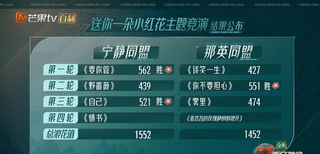 那英|那英组总分落后51票，吴莫愁黄小蕾淘汰，黄奕面临淘汰危险