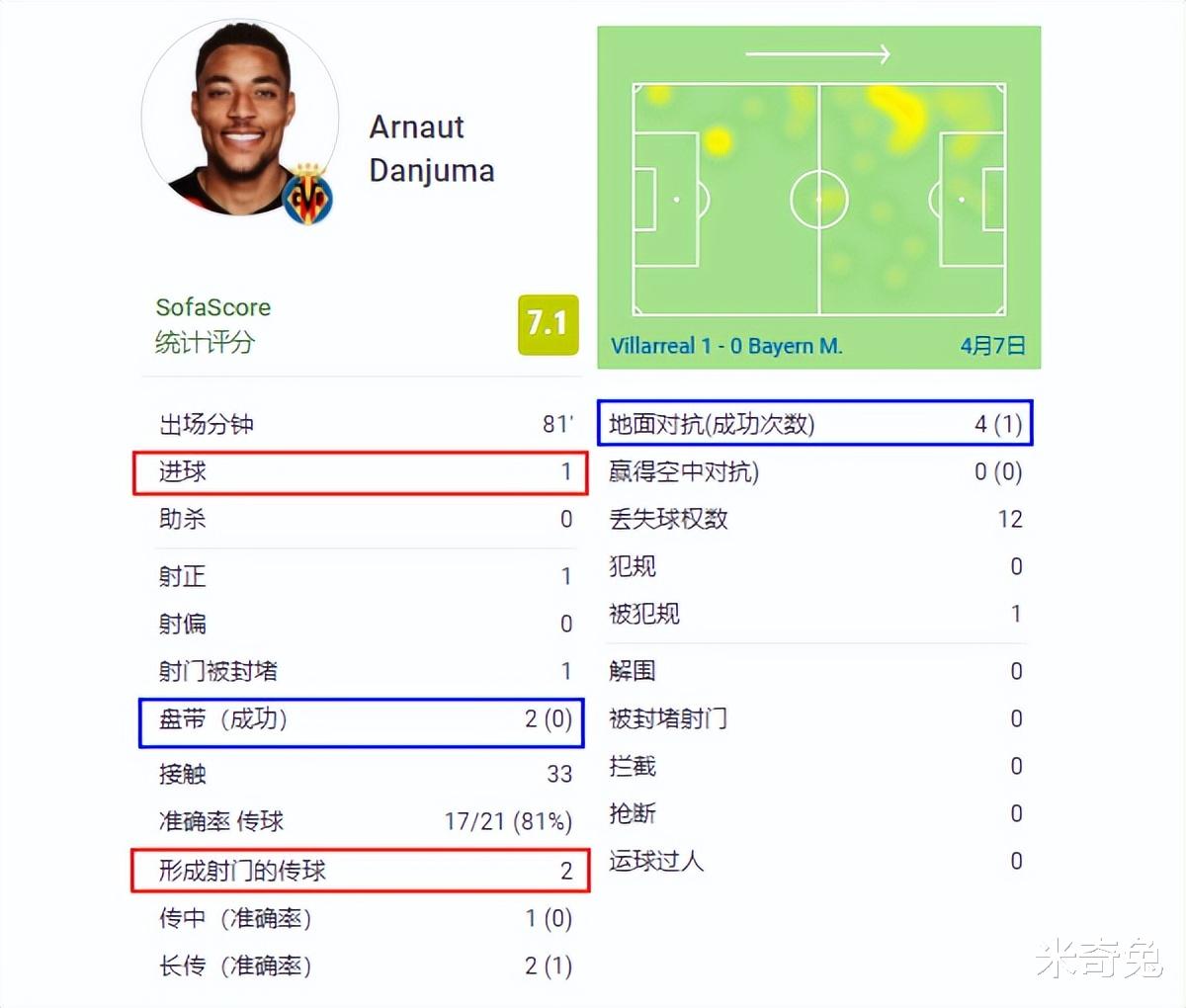 周鹏|自封世界最佳边锋？破防曼联马竞后又成拜仁杀手：英冠罗本创纪录