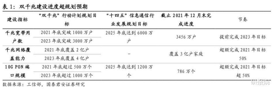 gpon|千兆网用户渗透率有望快速提升,10GPON产业链迎来发展机遇!