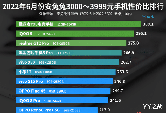 3000—3999元手机性价比排名：OPPO Find X5上榜！