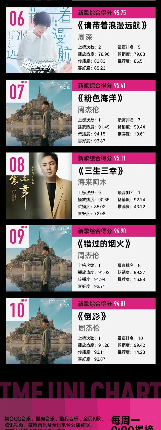 张颖颖|六大平台音乐排名榜:周杰伦6首新歌占据榜单前十,周深紧随其后