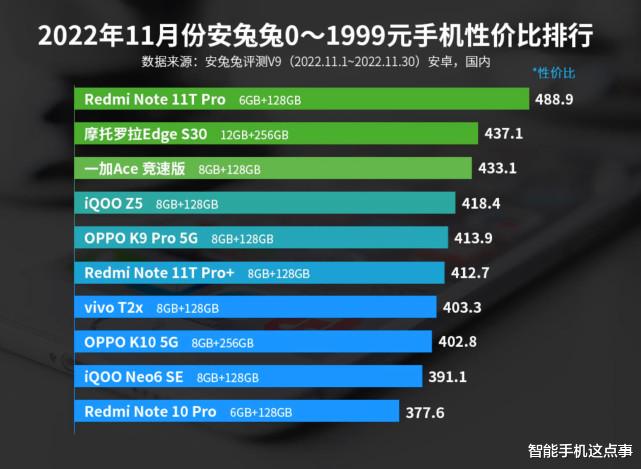 骰子|11月安卓手机性价比榜出炉：性价比手机也分三六九等，你怎么选？