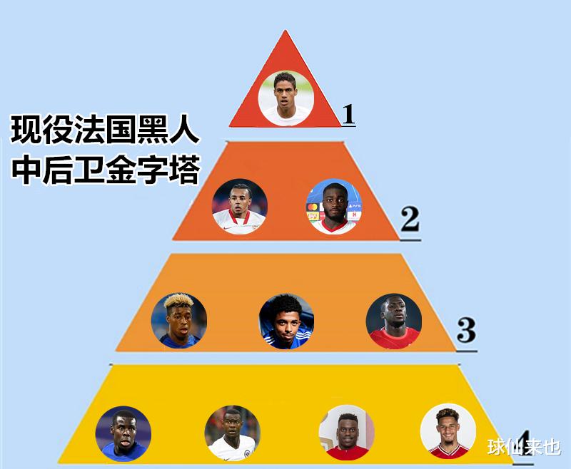 法国队|现役法国黑人中后卫金字塔：科纳特4档，孔德意外2档，1档太强