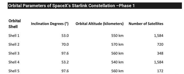 继续加速,SpaceX在不到24小时内发射两批,共计106颗星链卫星