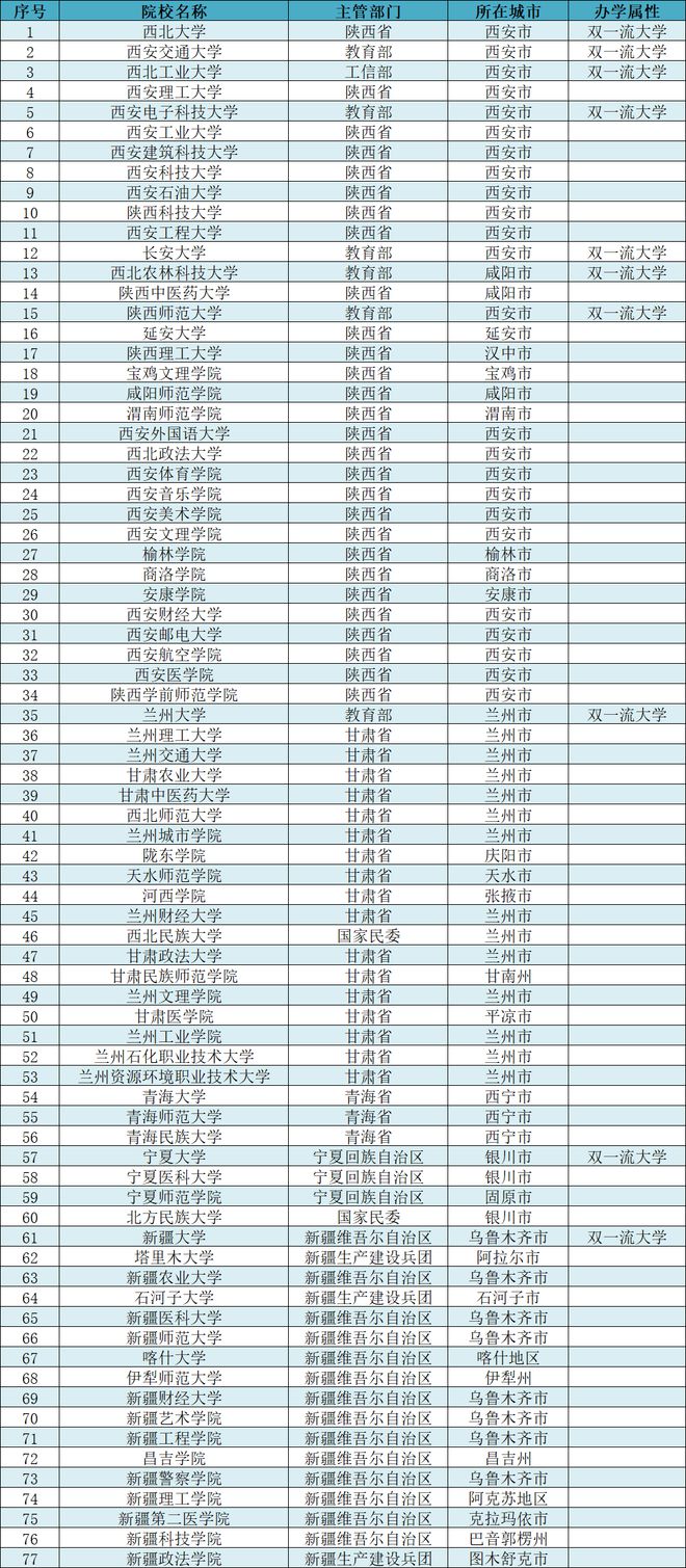 后代|2022年教育部高校名单公布，西北地区有哪些好大学？