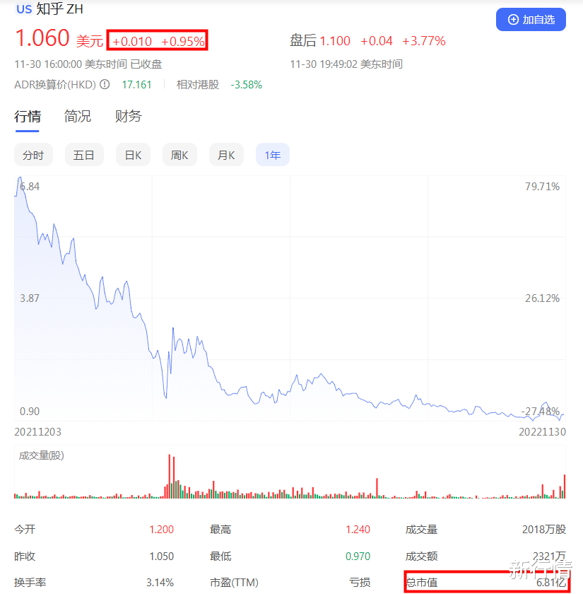 Java|知乎三季度净亏2.5亿
