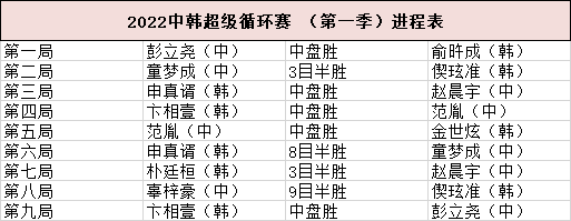 韩国队|什么时候能改变？中国棋手依旧是遇强变弱！对抗赛韩5: 4领先！