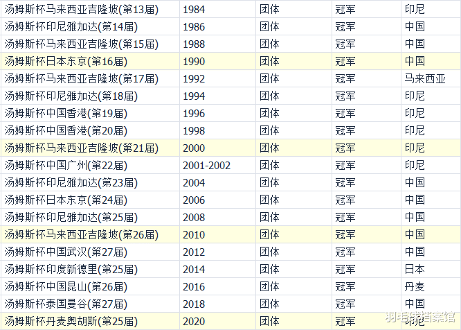 北京国安|羽毛球档案 汤姆斯杯1948-2020奖牌统计