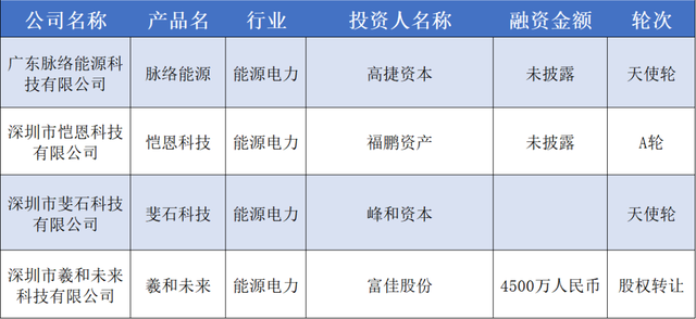 双十一|本周累积融资额近30亿元，宏景科技获9.1亿元｜36氪华南融资周报