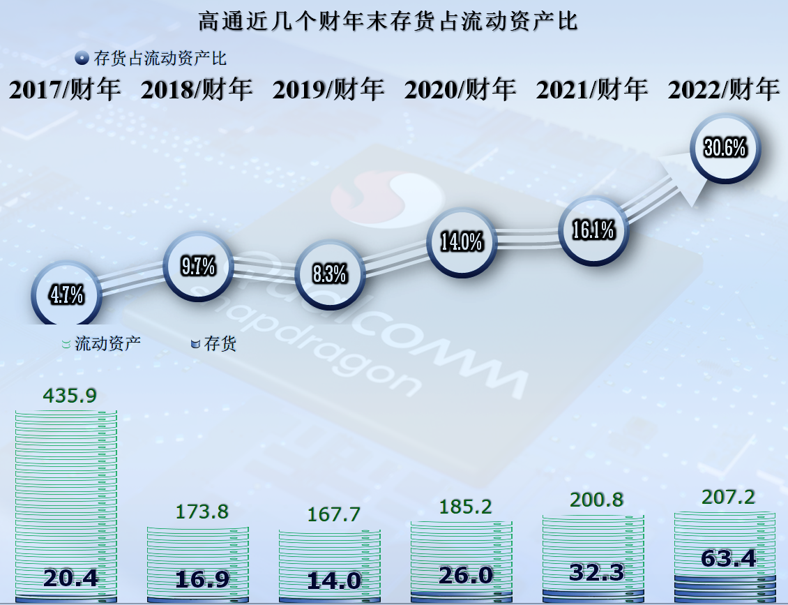 高通2022财年的业绩表现如何，真的受到联发科等公司的冲击了吗？