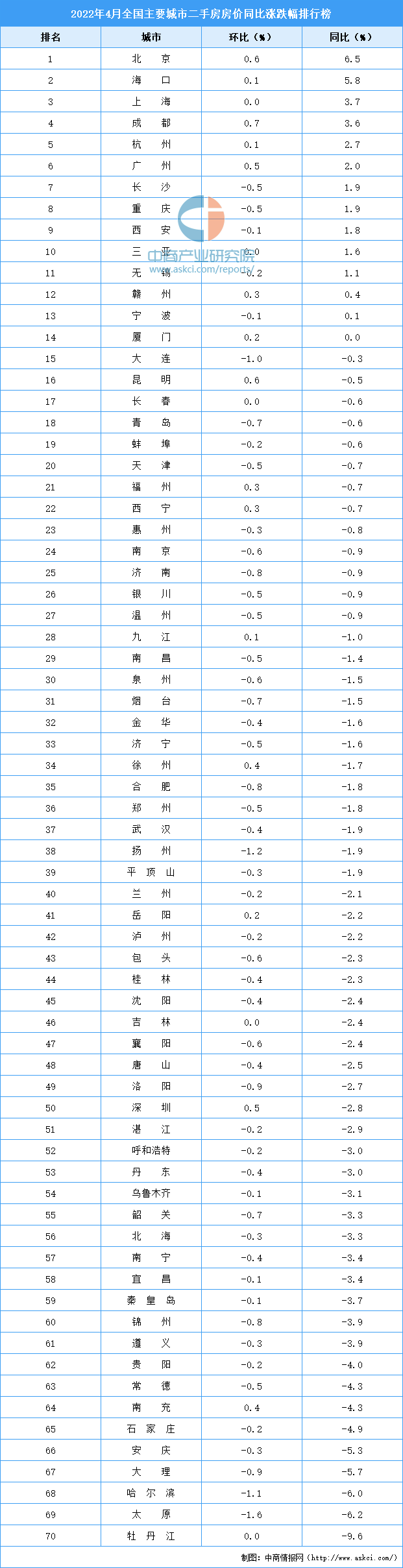 卧室|2022年4月二手房房价涨跌排行榜：北京领涨全国 海口位居第二（图）