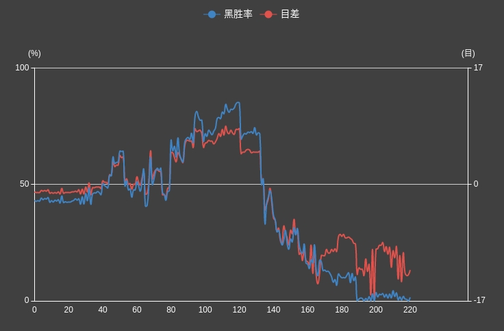 柯洁|柯洁又冒泡了，围甲执白屠龙胜芈昱廷，本命年将结束状态回来了？