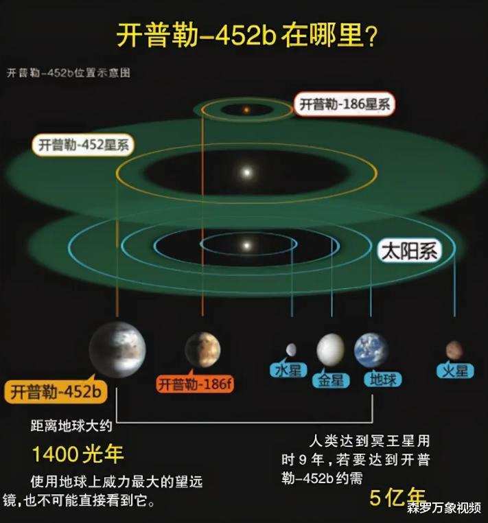 新发现一颗“宜居星球”,大地球4倍,1年只有11天,或有生命存在
