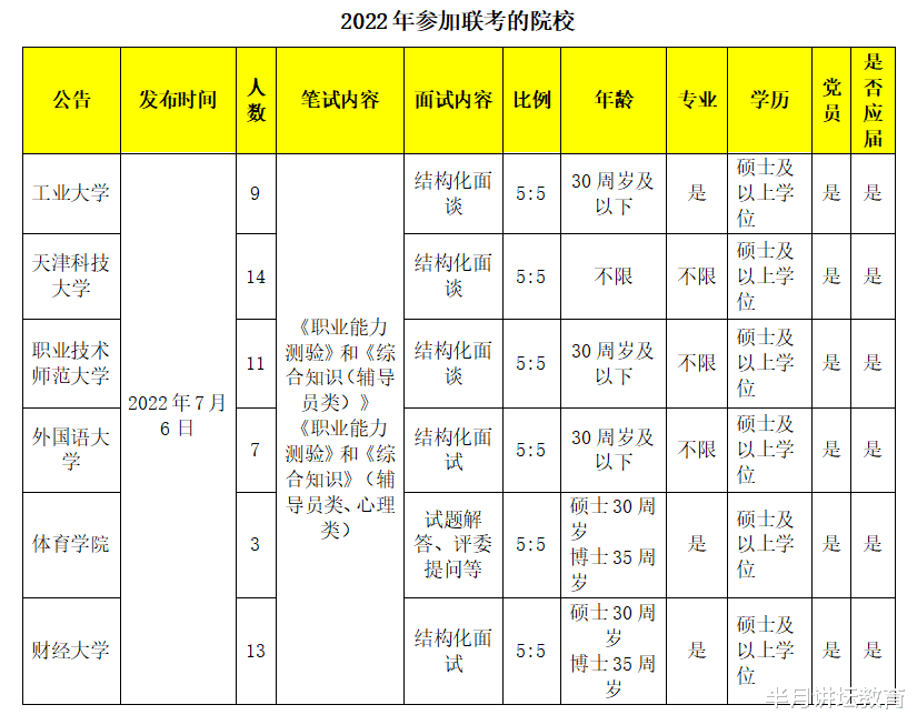 天津市|2022年天津市各高校辅导员招聘高峰期在5-8月份,硕士研究生可报