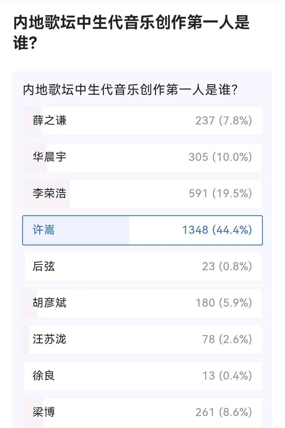 梁博|内地歌手中生代创作第一人投票：许嵩第一，华晨宇和梁博票数相当