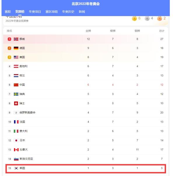 金牌|没悬念了！冬奥奖牌榜渐明朗，谁注意韩国排名，难怪他们气急败坏