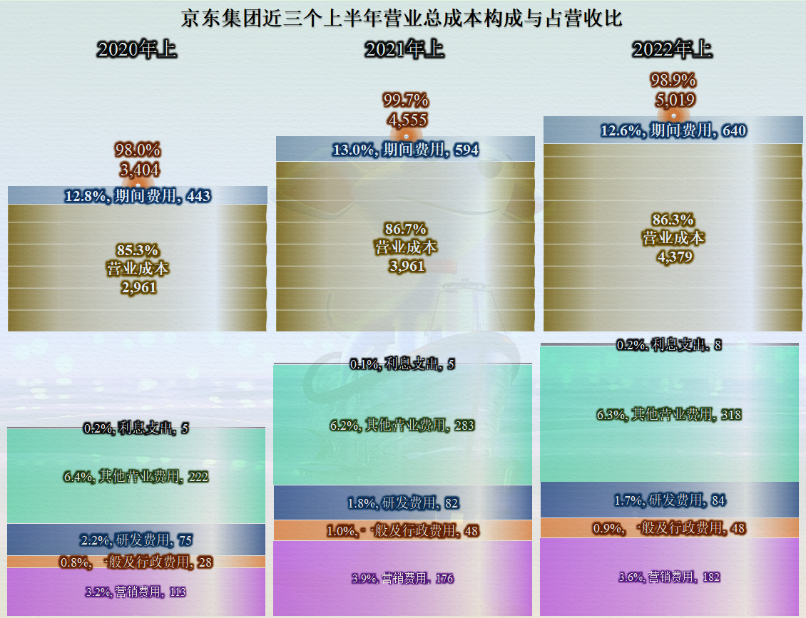 京东|从半年报看，京东的业绩并不算差，但停不下来的投资终究是个问题