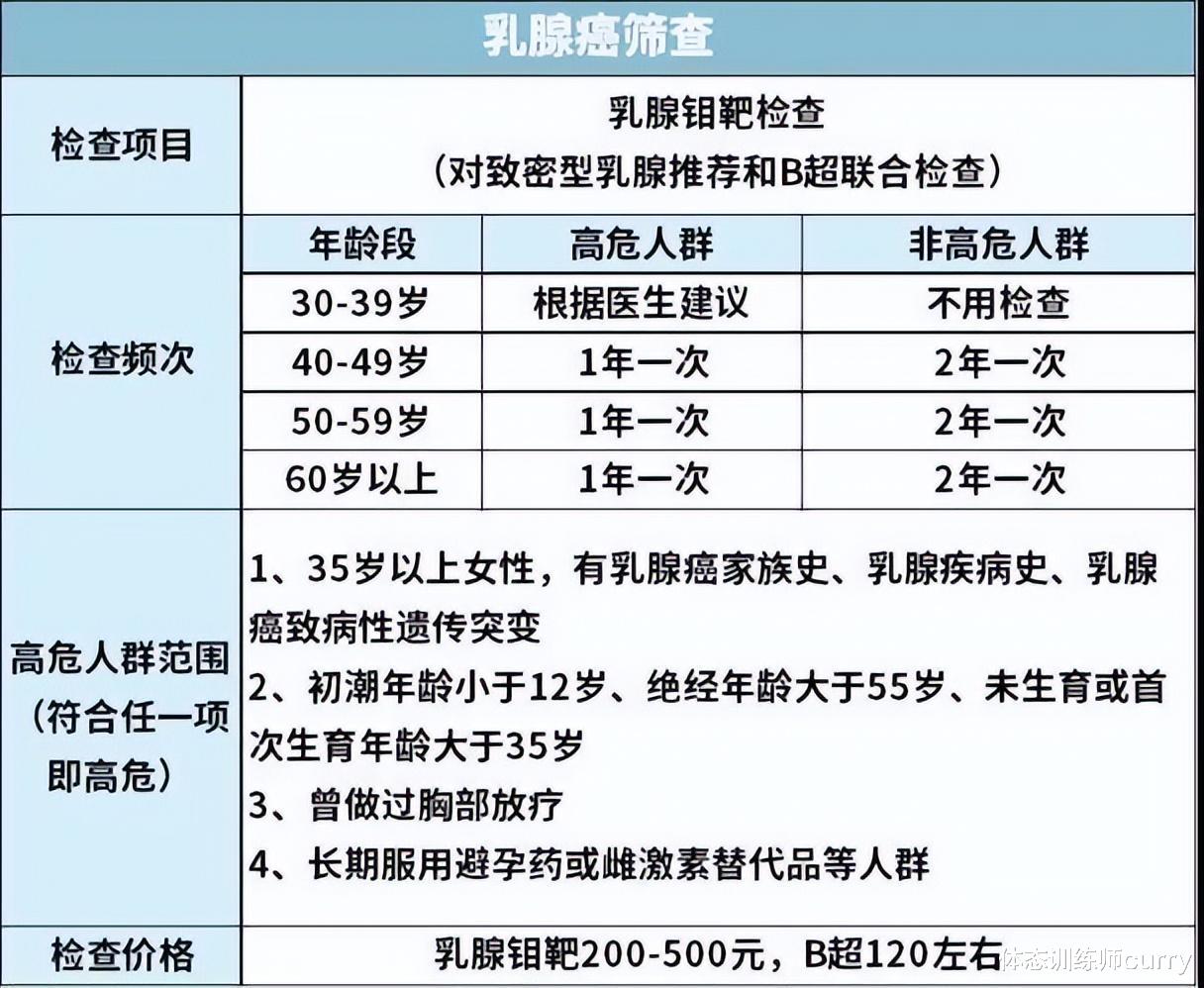 肿瘤|癌症筛查人人都要做？你的年龄该做哪些癌症筛查？一张表告诉你