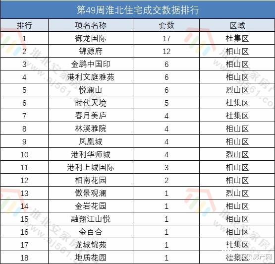 淮北市第49周楼市成交数据来了，备案83套！