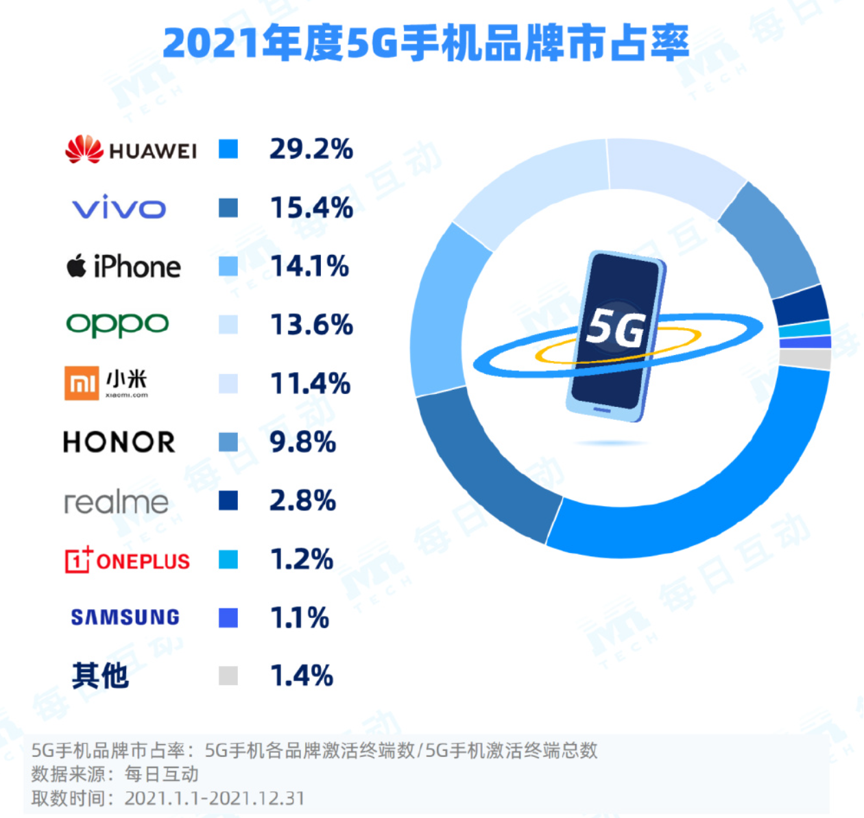 苹果|华为还是第一!国内5G手机市占率增长2.3倍:苹果只排第三名