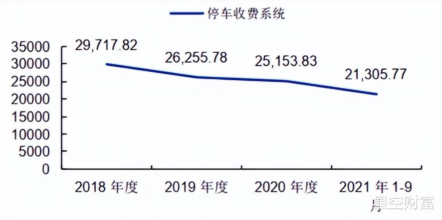 智慧停车|万物智能化，智慧停车在风口能站多久？