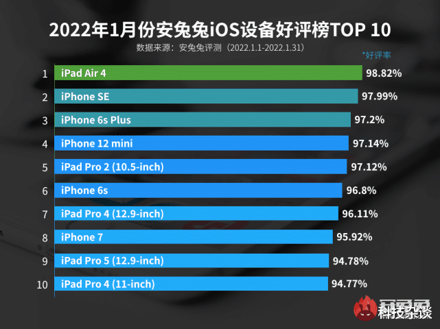 realme|1月份iOS好评榜出炉，iPhone 13很受伤