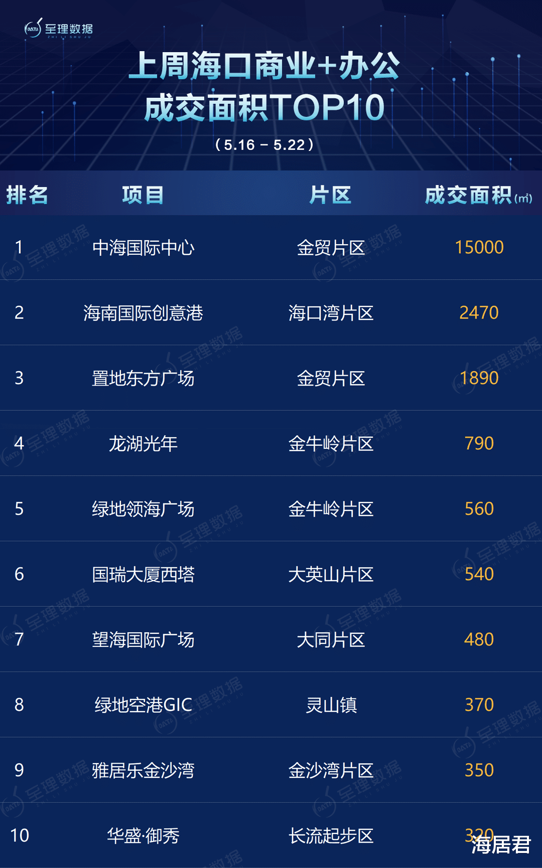 航天|上周(5.16-5.22)海口商品房销售成绩:住宅成交306套、商办成交147套!