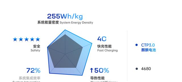 宁德|集成度、安全性提升，宁德时代麒麟电池让刀片电池尴尬了？