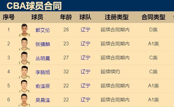 辽宁男篮|辽篮新合同提前曝光！弃2留5神射降薪2小将白菜价，郭艾伦1800万