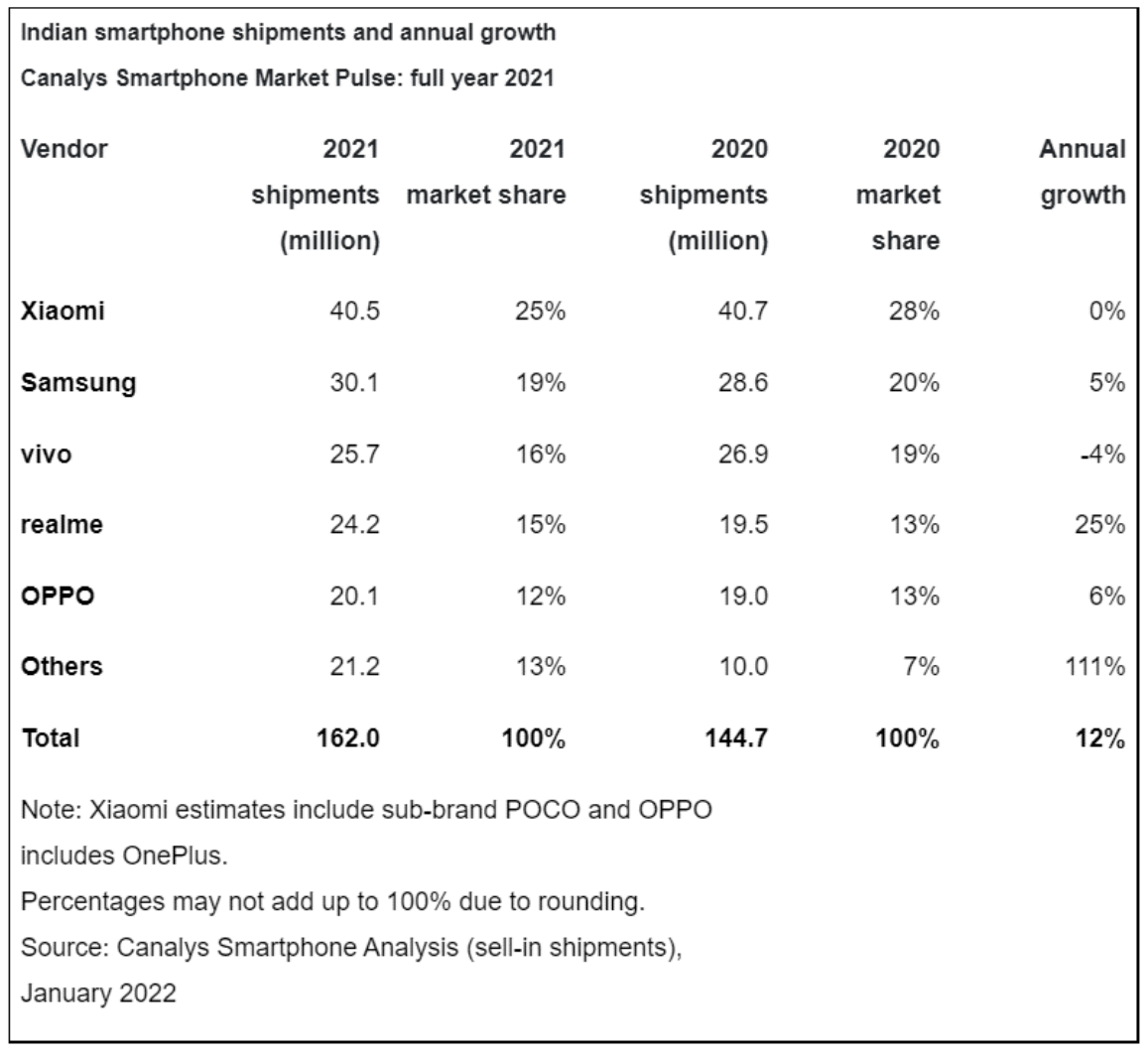 Linux|小米第一！2021印度手机销量排名出炉：前五除了三星都是国产