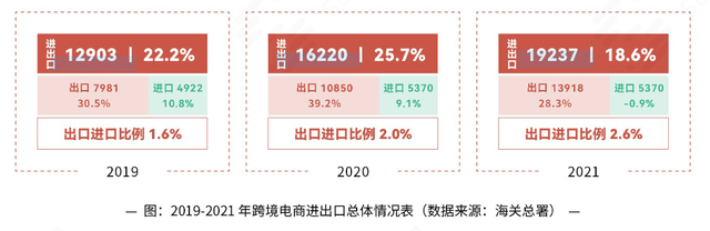 电子商务|预计至2026年，跨境电商交易规模将达到26万亿！独立站已成为跨境电商新通道！