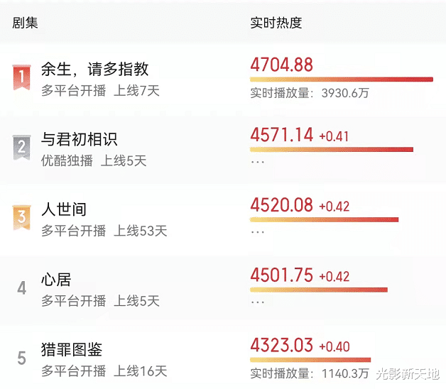 豆瓣|《余生,请多指教》疑锁分?豆瓣评分未显示,两集就有5处BUG