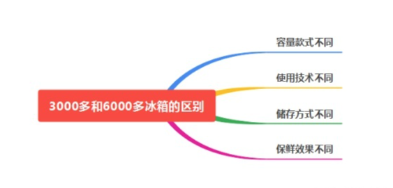 海尔|3000块的冰箱和6000块的冰箱有什么区别？
