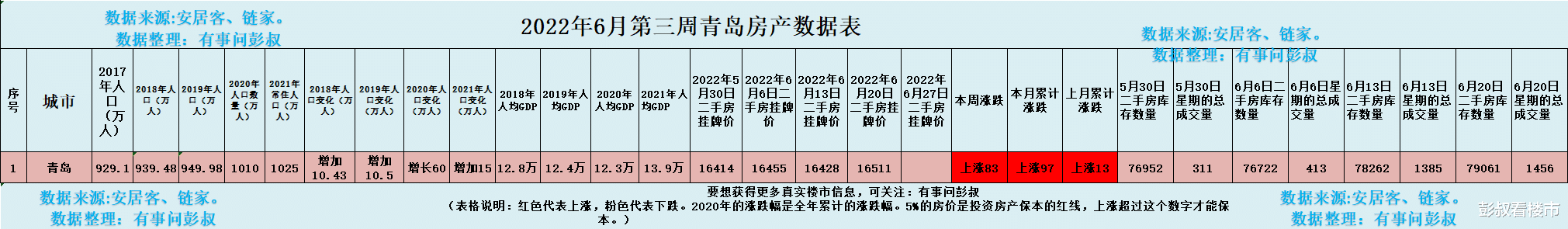 |青岛房价三连涨，青岛楼市放松限购成功，青岛楼市分析第28期